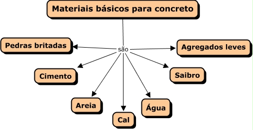 Materiais Basicos Para Concreto.html